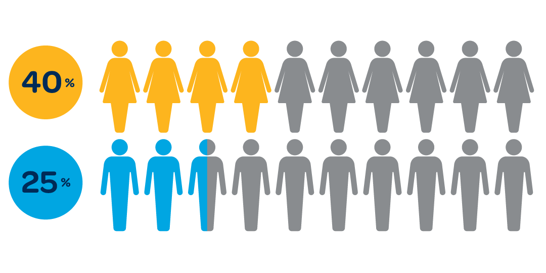 According to the American Association of Cosmetic Dentistry, 40% of women and 25% of men agree that an imperfect smile makes someone less appealing than a person with a perfect smile.