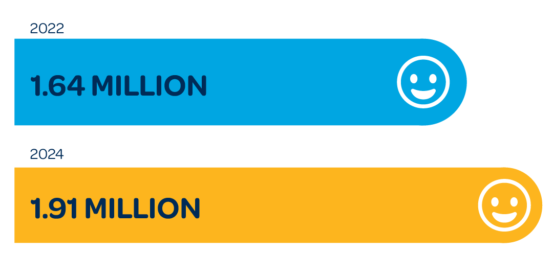 According to the American Association of Orthodontists, the estimated number of adult patients being treated by AAO members in the U.S. increased from 1.64 million in 2022 to 1.91 million in 2024