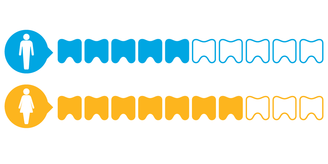 71% of women and 58% of men agree that teeth are the first thing they notice in a potential partner