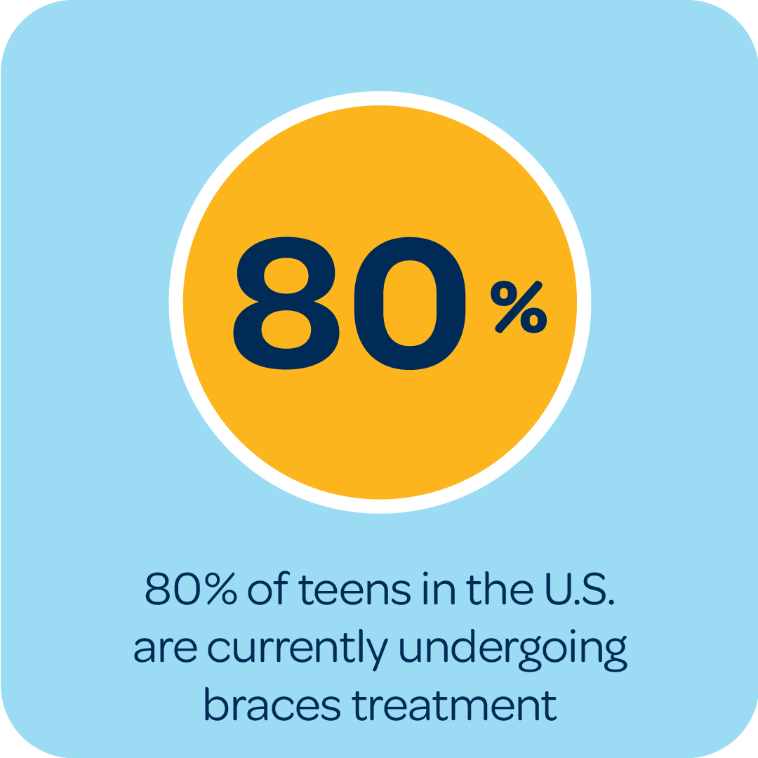 80% of teens in US are currently undergoing braces treatment