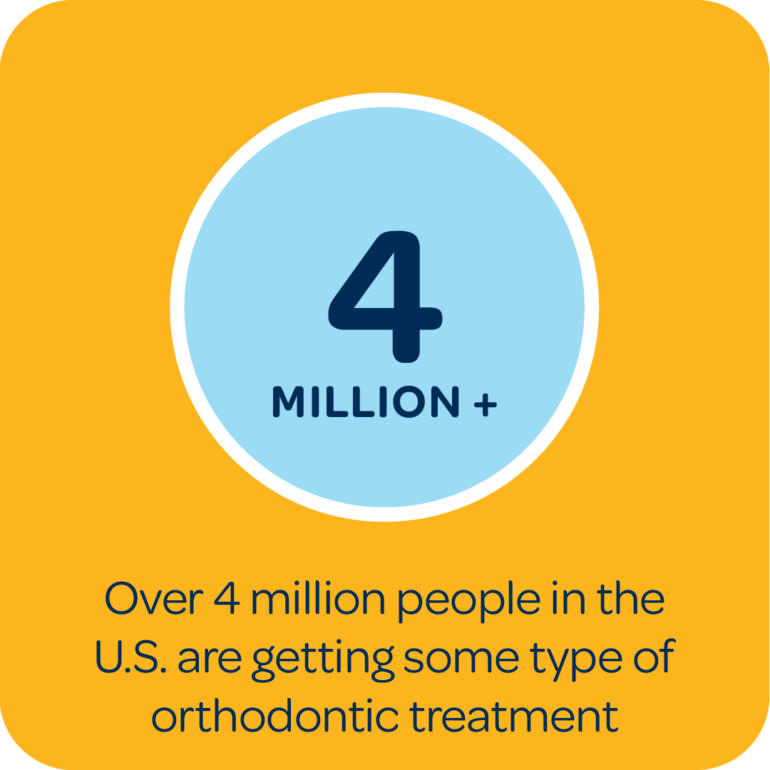 4+ million people in the US are getting some type of orthodontic treatment