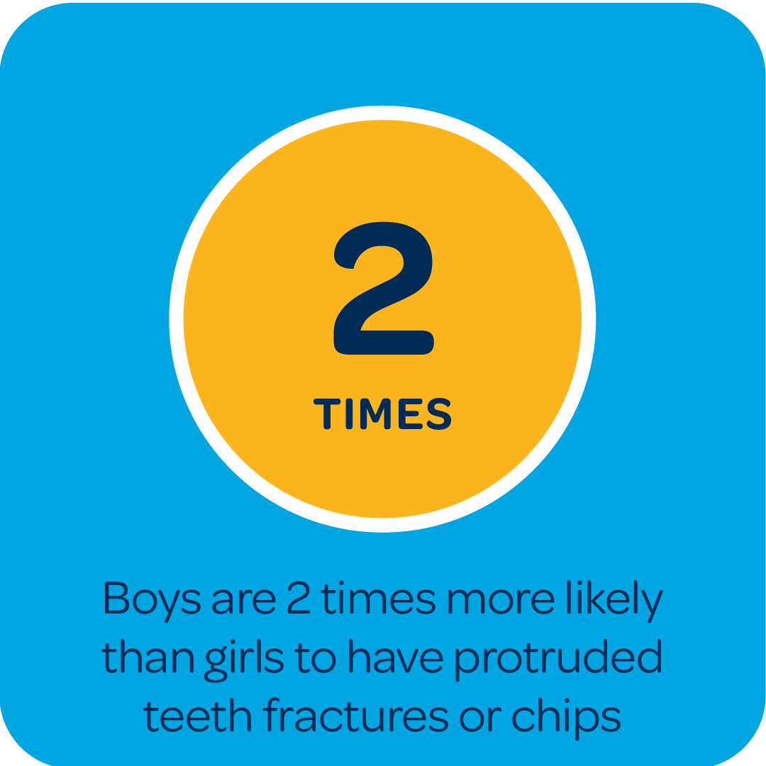 Boys are about 2 times more likely than girls to have protruded teeth fractures or chips