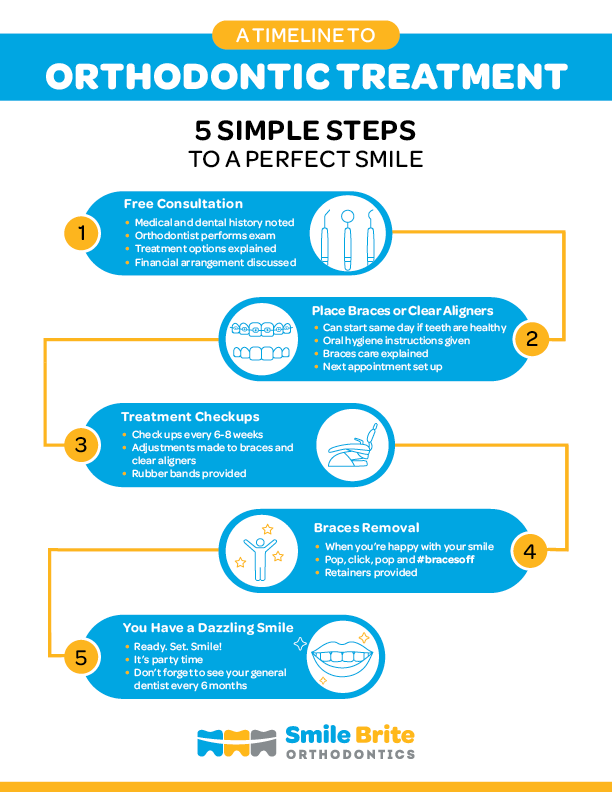 Orthodontic Treatment