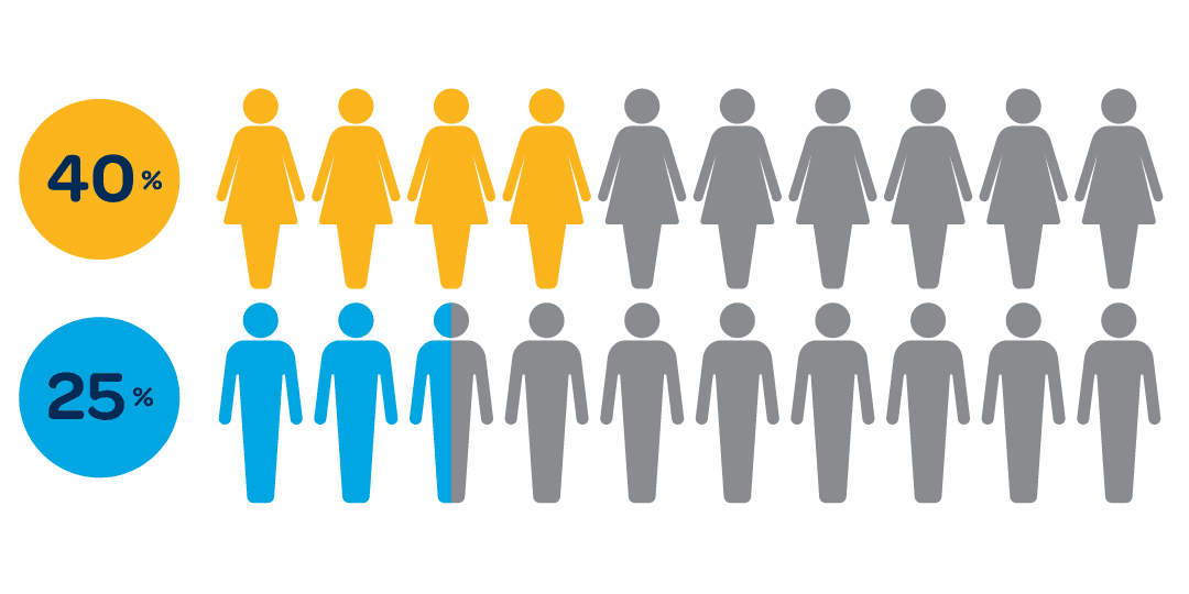 According to the American Association of Cosmetic Dentistry, 40% of women and 25% of men agree that an imperfect smile makes someone less appealing than a person with a perfect smile.