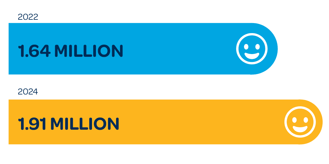 According to the American Association of Orthodontists, the estimated number of adult patients being treated by AAO members in the U.S. increased from 1.64 million in 2022 to 1.91 million in 2024