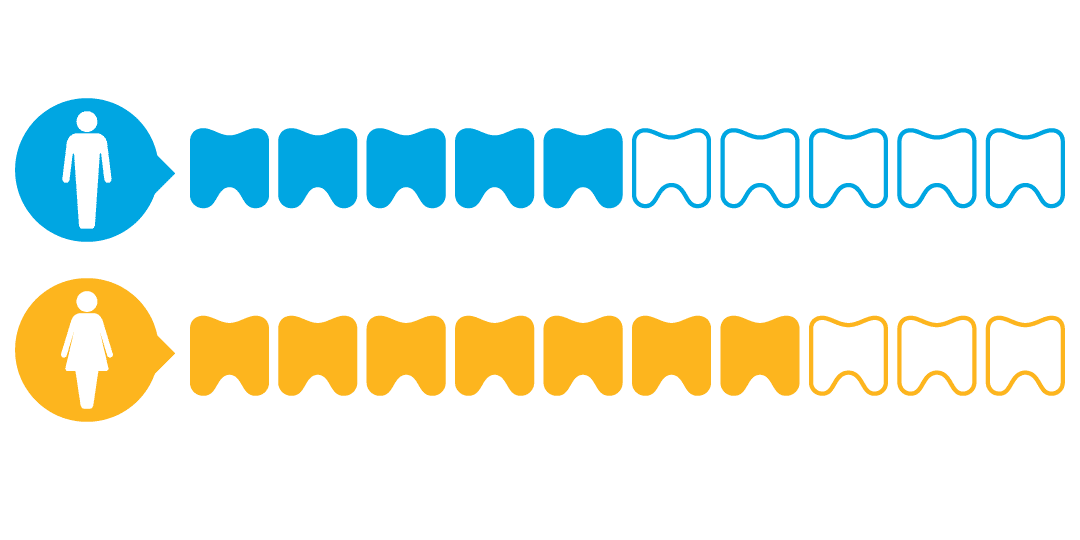 71% of women and 58% of men agree that teeth are the first thing they notice in a potential partner