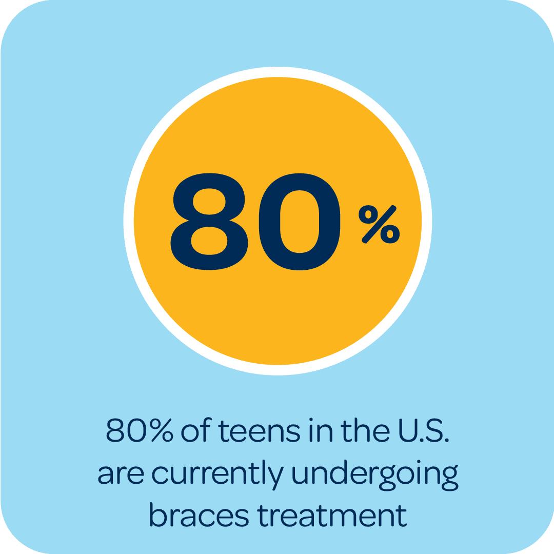 80% of teens in US are currently undergoing braces treatment