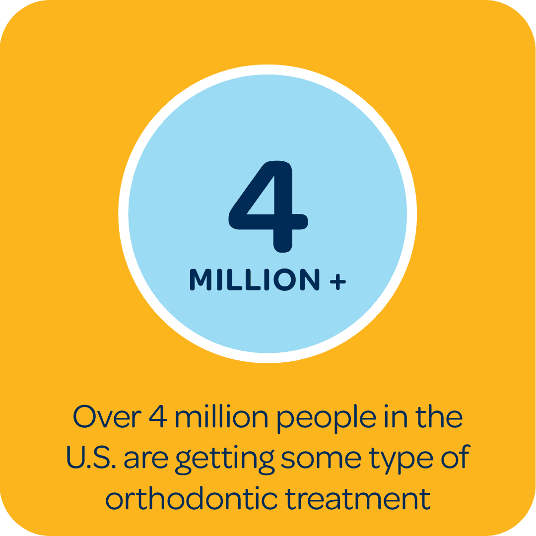 4+ million people in the US are getting some type of orthodontic treatment