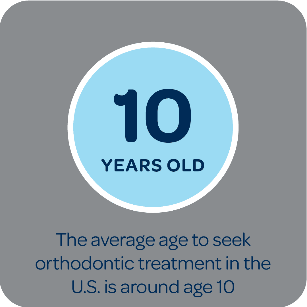 Average age to seek treatment in the US is around 10 years old