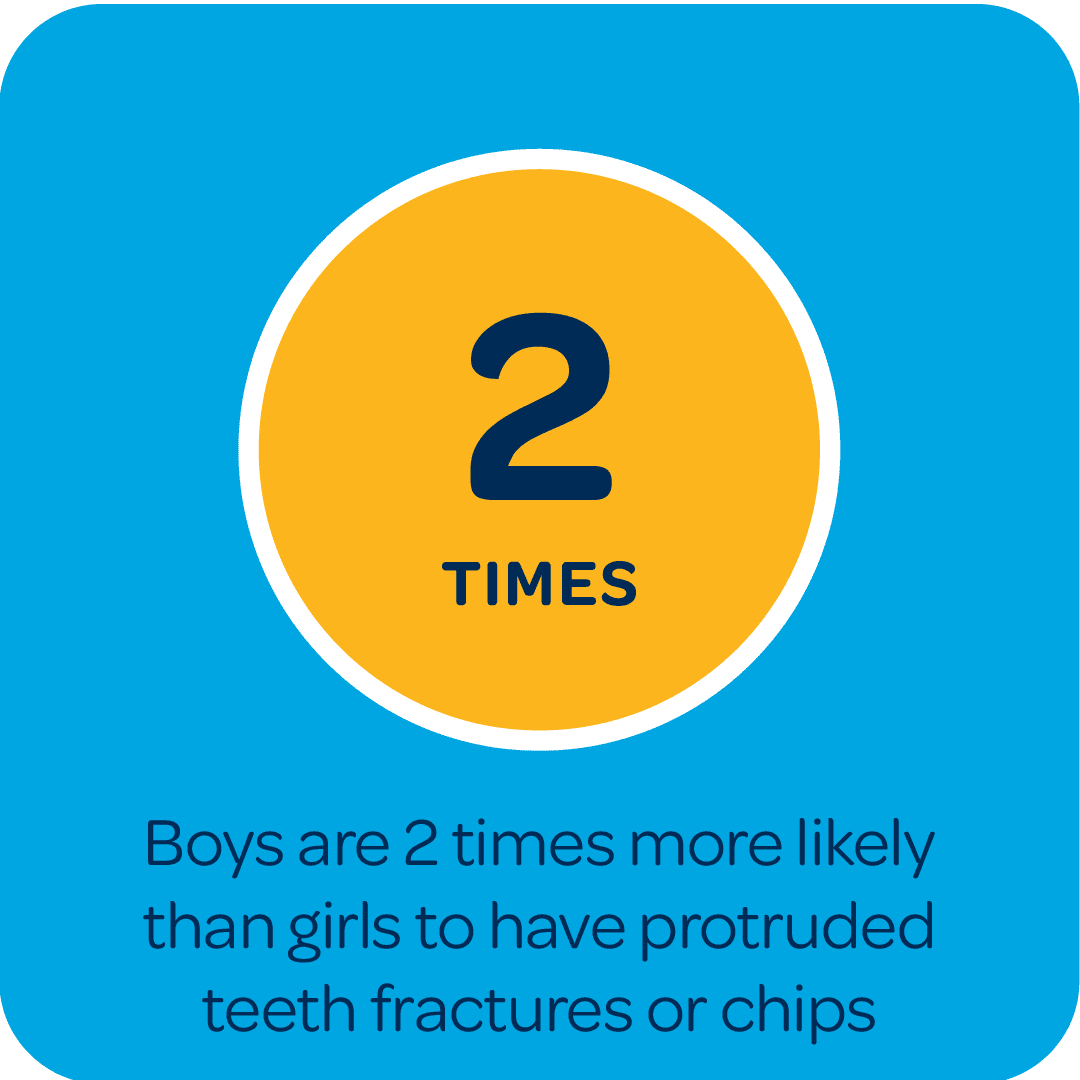 Boys are about 2 times more likely than girls to have protruded teeth fractures or chips